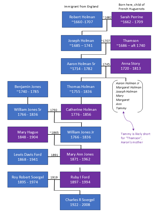 Family tree diagram showing the Holman path to Charles Soergel