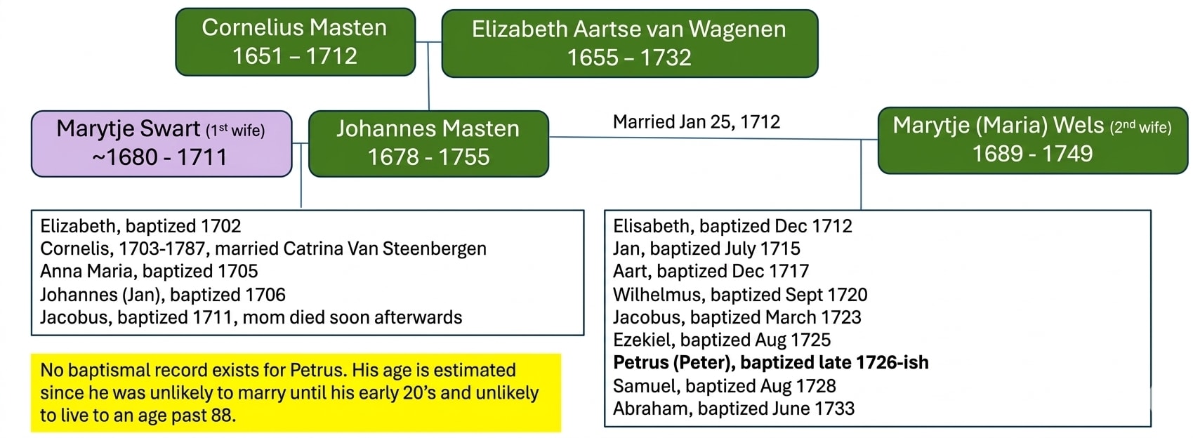 Family tree diagram showing Johannes Masten 1678–1755, his parents Cornelius Masten and Elizabeth Aartse van Wagenen, his two wives Marytje Swart and Marytje (Maria) Wels, and all 14 children with baptism dates