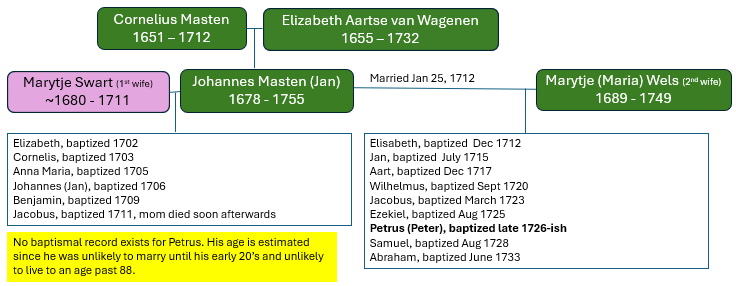 Reconstructed family of Johannes Masten listed in probate records published in 1906, showing children of Marytjen Swart and children of Marytjen Wels