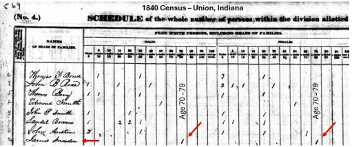 1840 Census, Union, Indiana — Schedule of persons within a division allotted, showing the entry for James Snowden with a female aged 70–79 (Mary 'Polly' Masten Snowden) and the entry for James Masten below