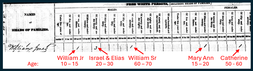 1830 Federal Census entry showing William Jones Sr. and family members by age bracket