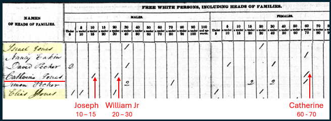 1840 Federal Census entry showing Catherine Jones household with Joseph and William Jr.