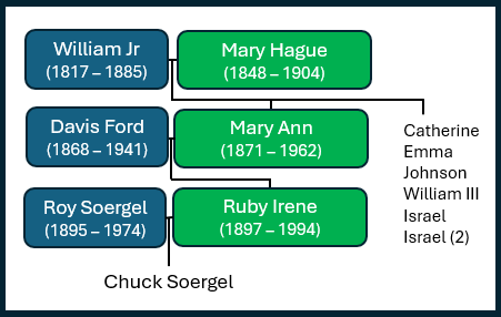 Family tree showing William Jones Sr. and Catherine Holman descending through William Jr., Mary Hague, Davis Ford, and Mary Ann to Ruby Ford Soergel