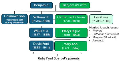 Benjamin Jones Relationship to Ruby (Chuck's mom)